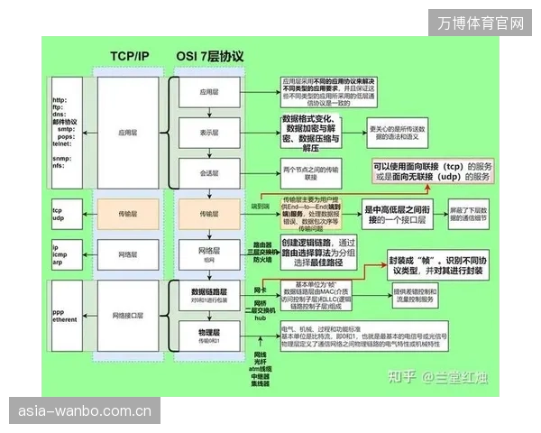 超过七成的SDVoE部署案例中，音频分发采用了Dante协议，实现了与视频信号在同一IP网络中的独立、灵活路由